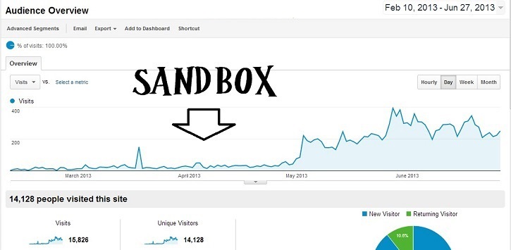 Google Sandbox