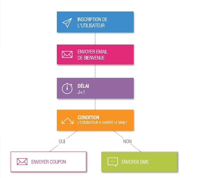 exemple d'étapes d'onboarding d'un utilisateur